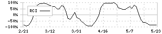 人・夢・技術グループ(9248)のRCI