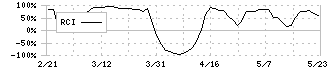 日本エコシステム(9249)のRCI