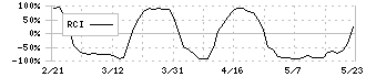 ラストワンマイル(9252)のRCI