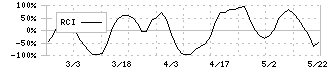 スローガン(9253)のRCI