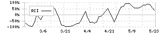 ラバブルマーケティンググループ(9254)のRCI