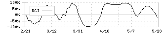 サクシード(9256)のRCI