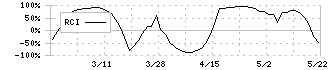 タカヨシホールディングス(9259)のRCI