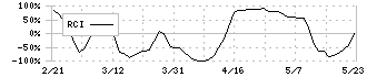 シルバーライフ(9262)のRCI