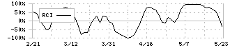 ポエック(9264)のRCI