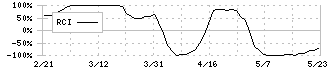 ヤマシタヘルスケアホールディングス(9265)のRCI