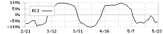 オプティマスグループ(9268)のRCI