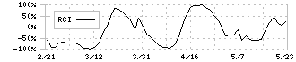 バリュエンスホールディングス(9270)のRCI