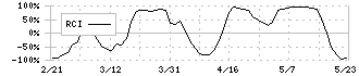 和心(9271)のRCI