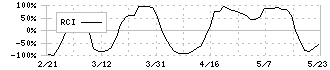 ブティックス(9272)のRCI