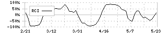 コーア商事ホールディングス(9273)のRCI