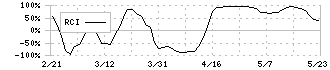 ＫＰＰグループホールディングス(9274)のRCI