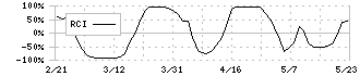 ナルミヤ・インターナショナル(9275)のRCI