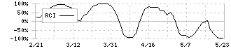 ブックオフグループホールディングス(9278)のRCI