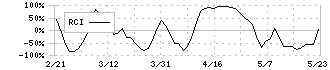 ギフトホールディングス(9279)のRCI