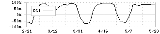 三井倉庫ホールディングス(9302)のRCI