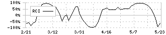 住友倉庫(9303)のRCI