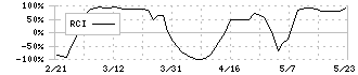 澁澤倉庫(9304)のRCI