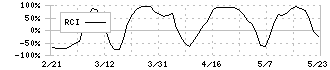 ヤマタネ(9305)のRCI