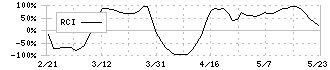 東陽倉庫(9306)のRCI