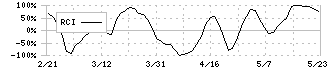 杉村倉庫(9307)のRCI