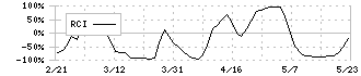 乾汽船(9308)のRCI