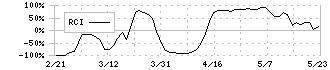 日本トランスシティ(9310)のRCI