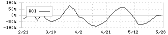 アサガミ(9311)のRCI