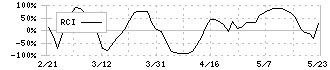 ケイヒン(9312)のRCI