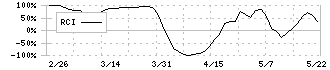 丸八倉庫(9313)のRCI