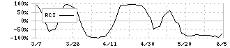 中央倉庫(9319)のRCI