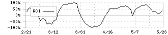 ファイズホールディングス(9325)のRCI