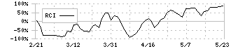 関通(9326)のRCI