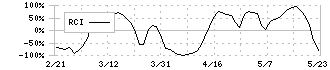 イー・ロジット(9327)のRCI