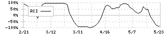 揚羽(9330)のRCI