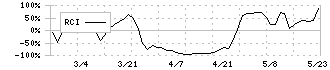 キャスター(9331)のRCI