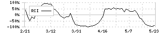 ＮＩＳＳＯホールディングス(9332)のRCI