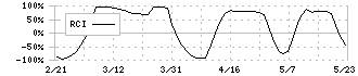 大栄環境(9336)のRCI