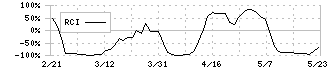 トリドリ(9337)のRCI