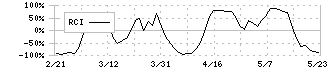 ＩＮＦＯＲＩＣＨ(9338)のRCI