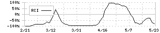 コーチ・エィ(9339)のRCI