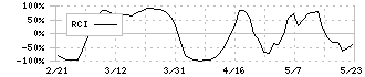 アソインターナショナル(9340)のRCI