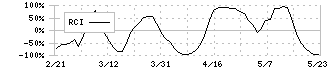 ＧＥＮＯＶＡ(9341)のRCI