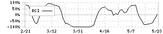 スマサポ(9342)のRCI