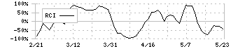 アイビス(9343)のRCI