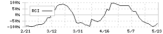 アクシスコンサルティング(9344)のRCI