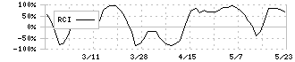 ビズメイツ(9345)のRCI