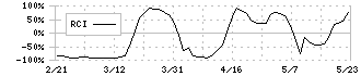 ココルポート(9346)のRCI