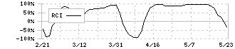 ｉｓｐａｃｅ(9348)のRCI