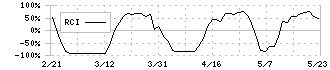 櫻島埠頭(9353)のRCI